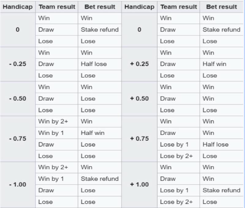 Các mức chấp phổ biến trong kèo handicap
